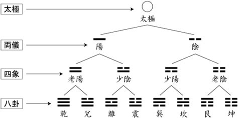 陰陽 太極|太極から八卦ができるまで 